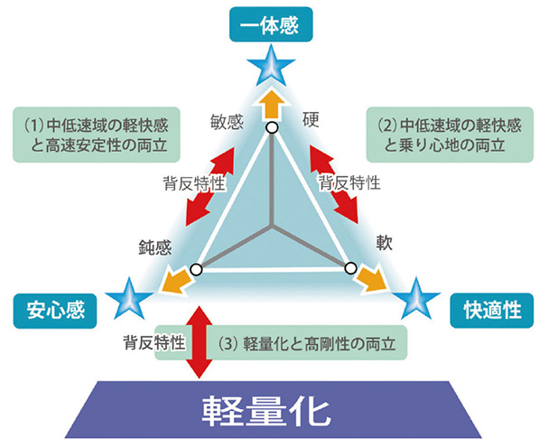 「走る歓び」を実現すると同時に快適性、安心感を高めた軽量シャシー